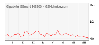 Populariteit van de telefoon: diagram Gigabyte GSmart MS800