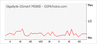 Traçar mudanças de populariedade do telemóvel Gigabyte GSmart MS800