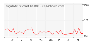 手机声望改变图表 Gigabyte GSmart MS800