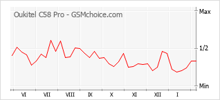 Diagramm der Poplularitätveränderungen von Oukitel C58 Pro