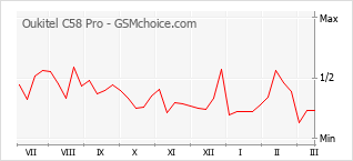 Gráfico de los cambios de popularidad Oukitel C58 Pro