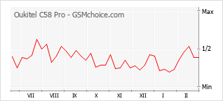 Populariteit van de telefoon: diagram Oukitel C58 Pro