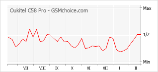 Traçar mudanças de populariedade do telemóvel Oukitel C58 Pro