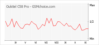 手機聲望改變圖表 Oukitel C58 Pro