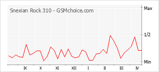 Diagramm der Poplularitätveränderungen von Snexian Rock 310