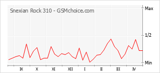 Gráfico de los cambios de popularidad Snexian Rock 310