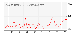 Grafico di modifiche della popolarità del telefono cellulare Snexian Rock 310