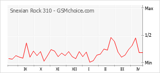 Traçar mudanças de populariedade do telemóvel Snexian Rock 310