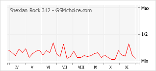 Grafico di modifiche della popolarità del telefono cellulare Snexian Rock 312