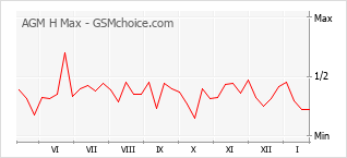 Diagramm der Poplularitätveränderungen von AGM H Max