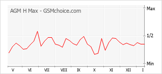 Gráfico de los cambios de popularidad AGM H Max