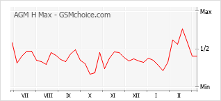 Le graphique de popularité de AGM H Max