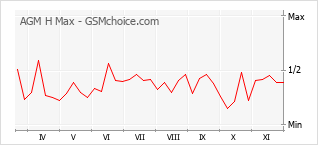 Grafico di modifiche della popolarità del telefono cellulare AGM H Max