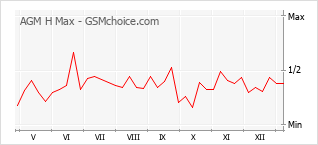 Диаграмма изменений популярности телефона AGM H Max