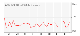 Diagramm der Poplularitätveränderungen von AGM M9 2G