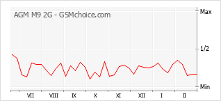 Grafico di modifiche della popolarità del telefono cellulare AGM M9 2G