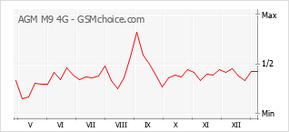 Gráfico de los cambios de popularidad AGM M9 4G