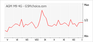 Le graphique de popularité de AGM M9 4G