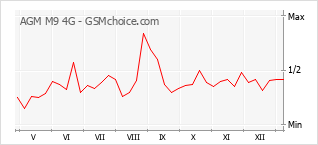 Traçar mudanças de populariedade do telemóvel AGM M9 4G
