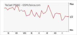 Grafico di modifiche della popolarità del telefono cellulare Teclast P50AI