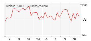 手機聲望改變圖表 Teclast P50AI