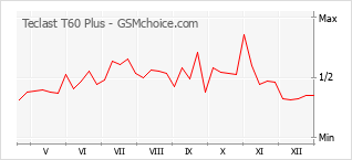 Diagramm der Poplularitätveränderungen von Teclast T60 Plus