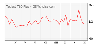 Popularity chart of Teclast T60 Plus