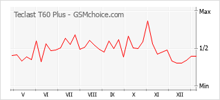 Grafico di modifiche della popolarità del telefono cellulare Teclast T60 Plus