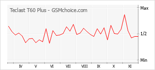 Traçar mudanças de populariedade do telemóvel Teclast T60 Plus