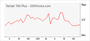 Диаграмма изменений популярности телефона Teclast T60 Plus