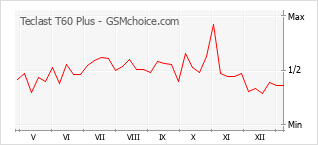 手機聲望改變圖表 Teclast T60 Plus