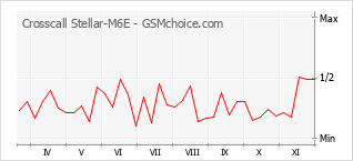 Le graphique de popularité de Crosscall Stellar-M6E