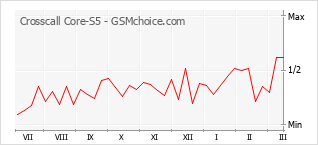 Grafico di modifiche della popolarità del telefono cellulare Crosscall Core-S5