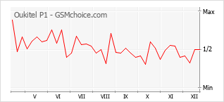 Diagramm der Poplularitätveränderungen von Oukitel P1