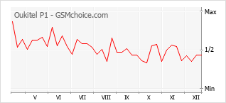 Popularity chart of Oukitel P1