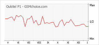 Le graphique de popularité de Oukitel P1