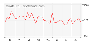 Grafico di modifiche della popolarità del telefono cellulare Oukitel P1