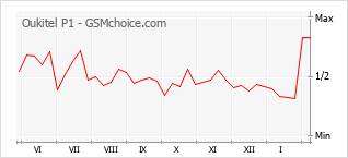 Populariteit van de telefoon: diagram Oukitel P1