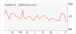 Traçar mudanças de populariedade do telemóvel Oukitel P1