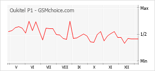 Диаграмма изменений популярности телефона Oukitel P1