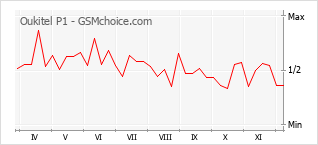 手機聲望改變圖表 Oukitel P1
