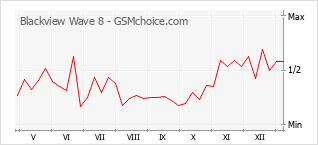 Gráfico de los cambios de popularidad Blackview Wave 8