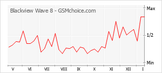 Le graphique de popularité de Blackview Wave 8