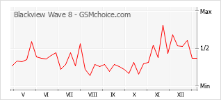 Grafico di modifiche della popolarità del telefono cellulare Blackview Wave 8