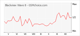 Диаграмма изменений популярности телефона Blackview Wave 8