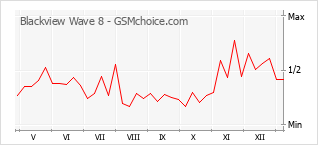 手機聲望改變圖表 Blackview Wave 8