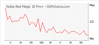 Diagramm der Poplularitätveränderungen von Nubia Red Magic 10 Pro+