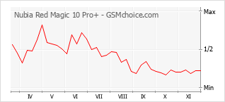 Traçar mudanças de populariedade do telemóvel Nubia Red Magic 10 Pro+