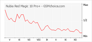 Диаграмма изменений популярности телефона Nubia Red Magic 10 Pro+