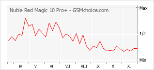 手机声望改变图表 Nubia Red Magic 10 Pro+